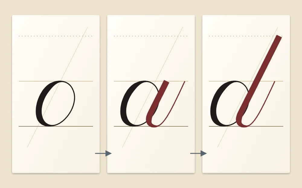 Three pairs showing an oval alone, an oval with a short downstroke forming the letter a, and an oval with a tall stem forming d