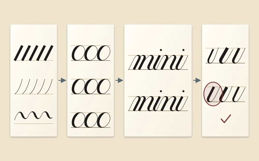 Four tiles joined by arrows: warm-up lines, one repeated stroke, a short word in script, and one attempt circled